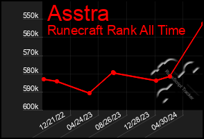 Total Graph of Asstra