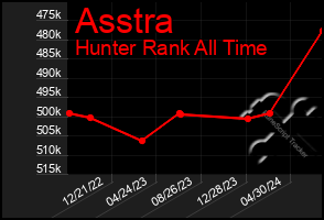 Total Graph of Asstra