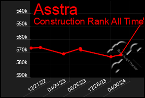 Total Graph of Asstra