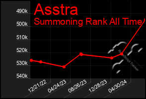 Total Graph of Asstra