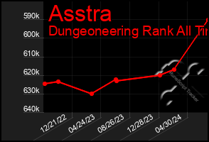 Total Graph of Asstra