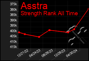 Total Graph of Asstra