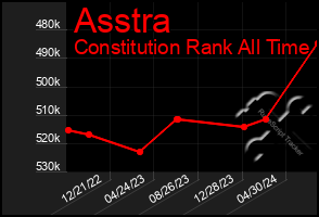 Total Graph of Asstra