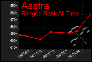 Total Graph of Asstra