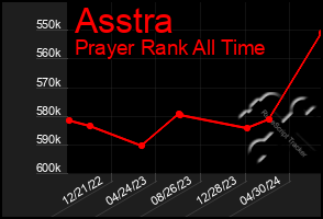 Total Graph of Asstra