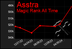 Total Graph of Asstra
