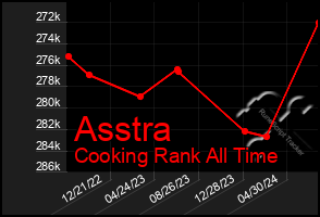 Total Graph of Asstra