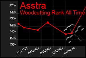 Total Graph of Asstra