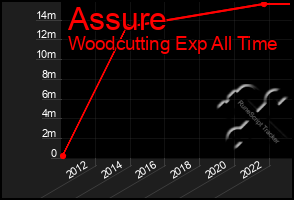 Total Graph of Assure