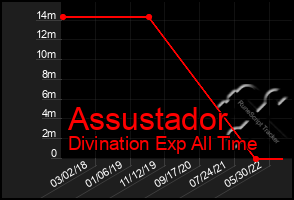 Total Graph of Assustador