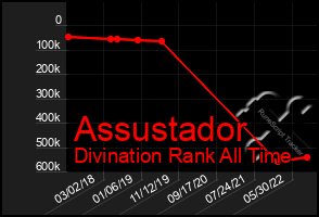 Total Graph of Assustador