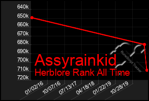 Total Graph of Assyrainkid