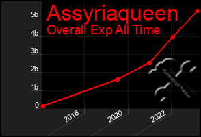 Total Graph of Assyriaqueen