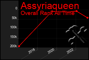 Total Graph of Assyriaqueen