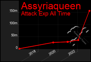 Total Graph of Assyriaqueen