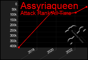 Total Graph of Assyriaqueen