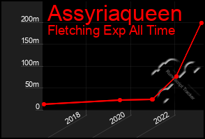 Total Graph of Assyriaqueen