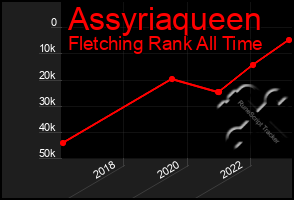 Total Graph of Assyriaqueen