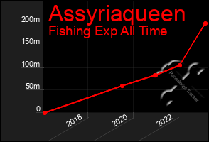 Total Graph of Assyriaqueen