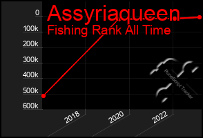 Total Graph of Assyriaqueen