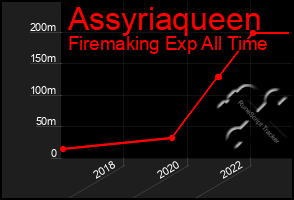 Total Graph of Assyriaqueen