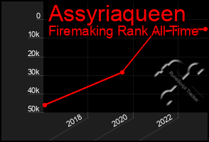 Total Graph of Assyriaqueen