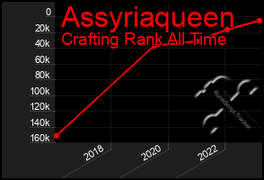 Total Graph of Assyriaqueen