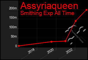 Total Graph of Assyriaqueen