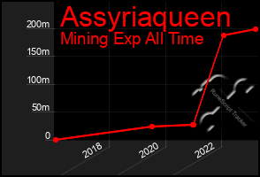 Total Graph of Assyriaqueen