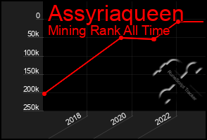 Total Graph of Assyriaqueen