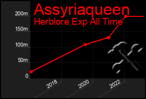 Total Graph of Assyriaqueen