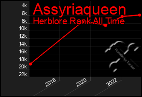 Total Graph of Assyriaqueen