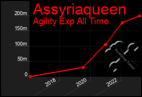 Total Graph of Assyriaqueen