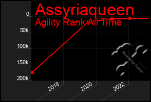 Total Graph of Assyriaqueen