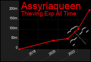 Total Graph of Assyriaqueen