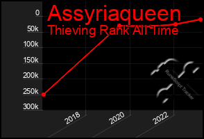 Total Graph of Assyriaqueen