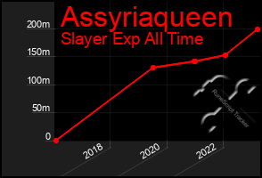 Total Graph of Assyriaqueen