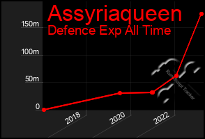 Total Graph of Assyriaqueen