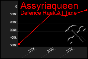 Total Graph of Assyriaqueen