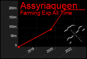 Total Graph of Assyriaqueen