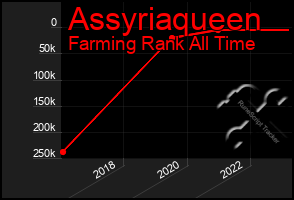 Total Graph of Assyriaqueen