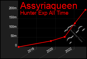 Total Graph of Assyriaqueen