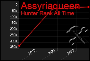 Total Graph of Assyriaqueen