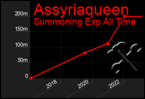 Total Graph of Assyriaqueen