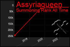 Total Graph of Assyriaqueen