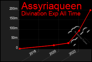 Total Graph of Assyriaqueen