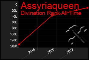 Total Graph of Assyriaqueen