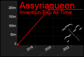 Total Graph of Assyriaqueen