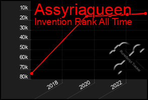 Total Graph of Assyriaqueen