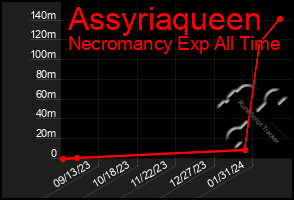 Total Graph of Assyriaqueen